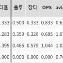 박건우의 이번 시즌 중견수/우익수 위치일 때 타격 성적.JPG 이미지