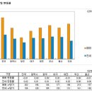 비에 젖은 주택시장…소형 아파트 거래도 '뚝' 이미지