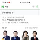 트위터에서 말하는 소신투표 결과 : 윤석열 이미지