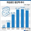 개성공단 누적 생산액 10억달러 돌파 이미지