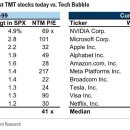 하워드 막스의 메모 : 거품인가? 이미지