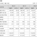 하나투어, 여행사, 여행업, 관광산업, 여행알선서비스, 점유율, 하모니아1호 유한회사, IMM프라이빗에쿼티
