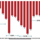 지난 20년간 언론자유지수 순위 추이 ㄷㄷ 이미지