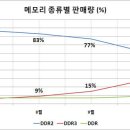 DDR2 가격 급상승, 'DDR3 시대 오나' 이미지