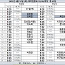 2022년 8월 16일 (화) 22/40/휴장 총 62팀 입니다.(수정) 이미지