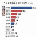 &#39;폭력적일 것 같은 정치인&#39; 1위는 이재명…2위 김문수·3위 홍준표 [데일리안 여론조사] 이미지