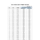 [중요] 건강.구강검진결과서 미제출자 공지(4.23일 기준 수정) 이미지