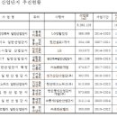 천안시 2024년까지 10개 산단 1조 7000억 투자 이미지