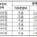 [업무추진비] 어린이집 연간 업무추진비 한도액 이미지