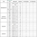 2023년 총회 날짜 및 지부, 전국 대의원 수(2023.10.31일 기준) 이미지