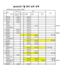 2024년7월정기산행(보개산)결산자료 이미지