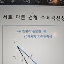 수요가격탄력성, 공급가격탄력성 이미지