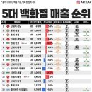 2023년, 5대 백화점 매출 순위 이미지