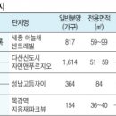 신도시·택지지구 내 ‘마지막 분양’ 어디? 이미지