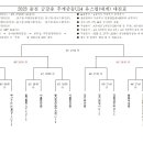 2023 울진 금강송 추계중등U14 유스컵(대게그룹) 본선 대진표(8월18일~22일) 이미지