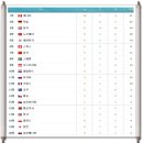 한국은 6번째 금메달, 한편 일본은 「노골드」(2C) 이미지