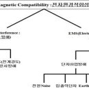 3-1. EMC, EMI, EMS 를 설명하고, 대책방안을 기술하시오. 이미지
