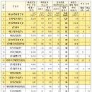 신동아건설(주) - 2930 | 신동아건설(주)