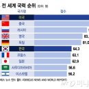 한국, '국력'으로 일본 제쳤다…전 세계 '강력한 나라' 6위 이미지