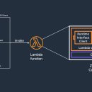 AWS SAM과 Lambda Web Adapter를 사용한 실무 인프라 전환기 [1/2]