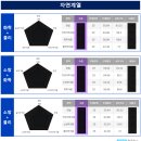 31기 소방간부 자연계열, 1회 전국모의고사 결과분석 이미지