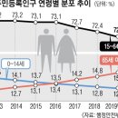 200113 늙어가는 대한민국… 6명 중 1명이 65세 이상 이미지