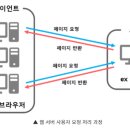 20221112 Web Server와 WAS차이점 정리 이미지