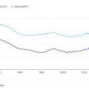 Sept idées reçues sur l’évolution de la France « depuis trente ans » 이미지