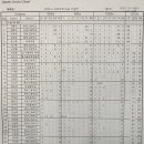 [쇼트트랙]2023/2024 ISU 주니어 월드컵/세계 선수권 선발전-제2일 남녀 최종 점수 명단(2023.10.15 태릉) 이미지