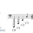 서양음악과 국악의 음계별 주파수 이미지