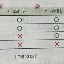 [2023심화/통합]2권 12장 유전자의 발현 p.191 바들테이텀실험 이미지