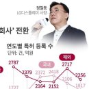 [비즈톡톡] R&amp;D에 2조2000억원 쏟은 LG디스플레이… 특허 로열티 수익 1000억원 돌파 이미지