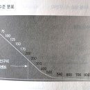 2부/실용적 적용 / 09 사회구조와 기능적 진실/ 인류의 의식 수준 분포 이미지