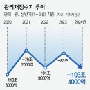 상반기 나라살림 103조4000억 적자… 추경도 안했는데 ‘역대 두번째’ 이미지