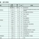 피엠, 한국암웨이 제치고 건강기능식품 수입 2년연속 1위 이미지