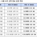 토익 성적발표 단축 법률저널 기사 떴네요 이미지