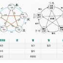 적천수 집요 진소암 39.육친론 해석 -부모형제자매 여성자식 보는법 이미지