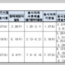 시설원예기술사에 관하여 (기출문제첨부) 이미지