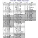 2010년 건설사 도급순위 이미지