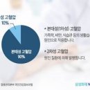 고혈압 증상 및 원인 낮추는 방법 이미지