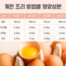 완전식품 ‘계란’ 삶을까, 구울까…당신의 선택은? 이미지