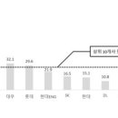 하자 비율로 봐야된다고? 그래서 들고왔습니다 이미지