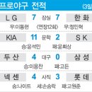 [체크포인트] 6월 3일 프로야구 경기 이미지