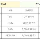 오진수세무회계사무소 이미지