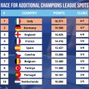 UEFA챔스 티켓 5장을 가져갈 리그 포인트 순위 이미지