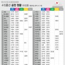 與 지역구 253곳, 野 호남 외 공천 '완료'..격전지 대진표(21대 국회의원) 이미지