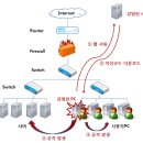 망분리 관련 내용입니다. 이미지