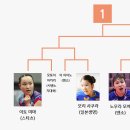 [일탁이야기]2023 전일본 탁구선수권 - 여자 단식 그룹별 슈퍼시드 분석 이미지