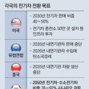 그냥 심심해서요. (11051) 2030년 美 절반 전기車로 이미지