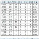 2014 아시안 게임 야구 국대 성적표 이미지